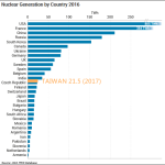 2017核能、火力、水力發電量數據@Axer's World
